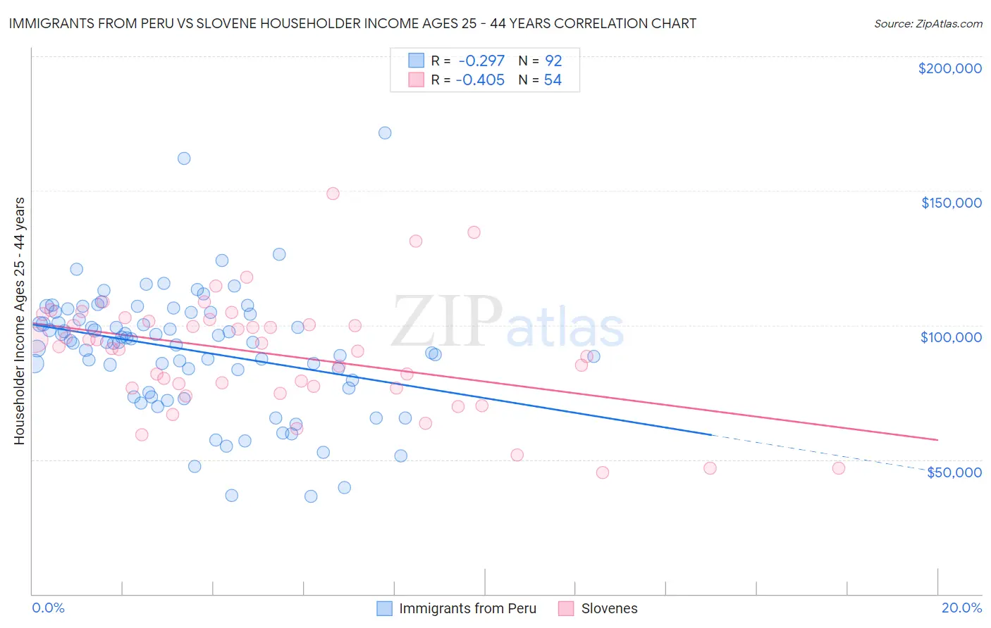 Immigrants from Peru vs Slovene Householder Income Ages 25 - 44 years