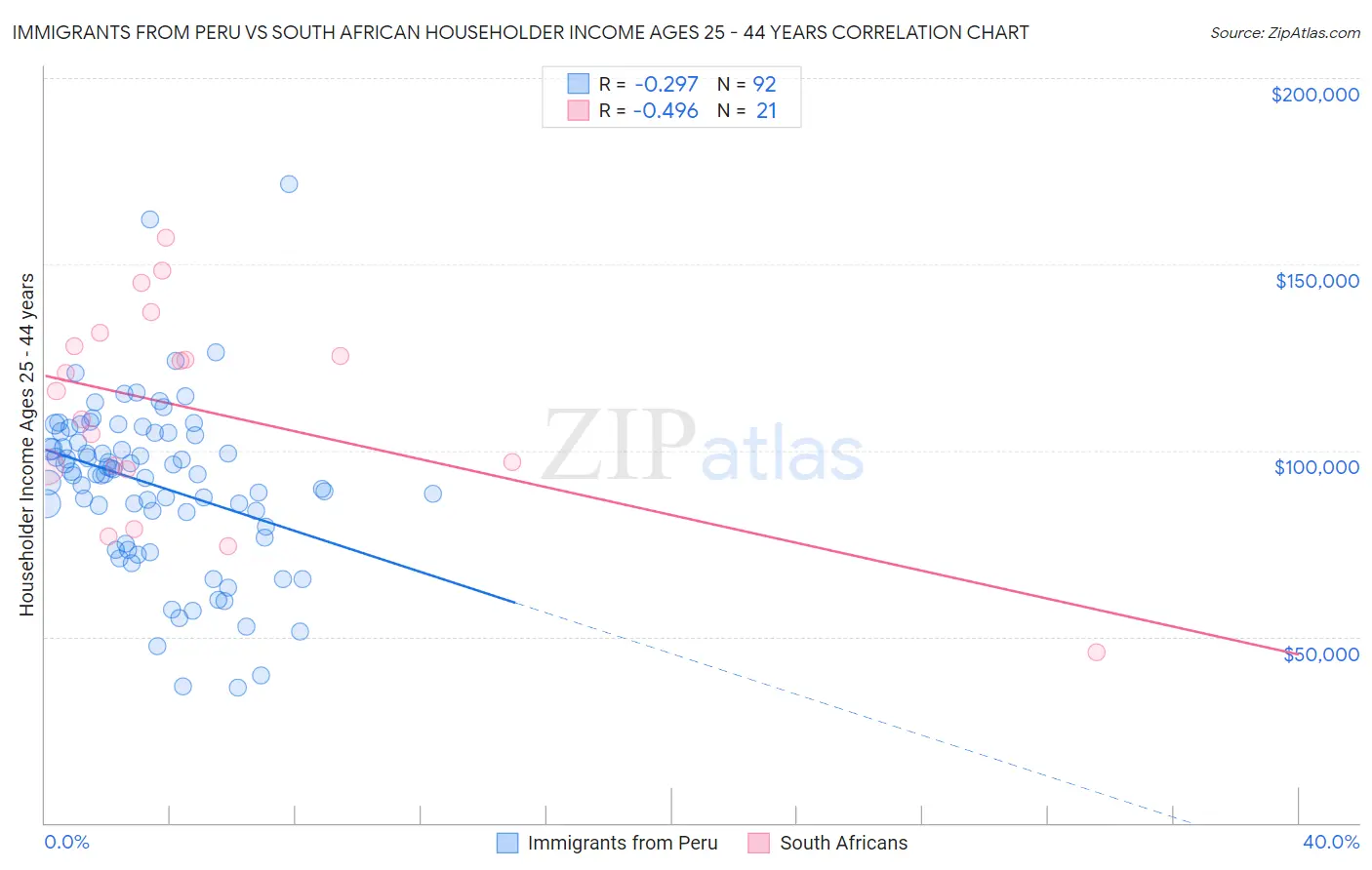 Immigrants from Peru vs South African Householder Income Ages 25 - 44 years