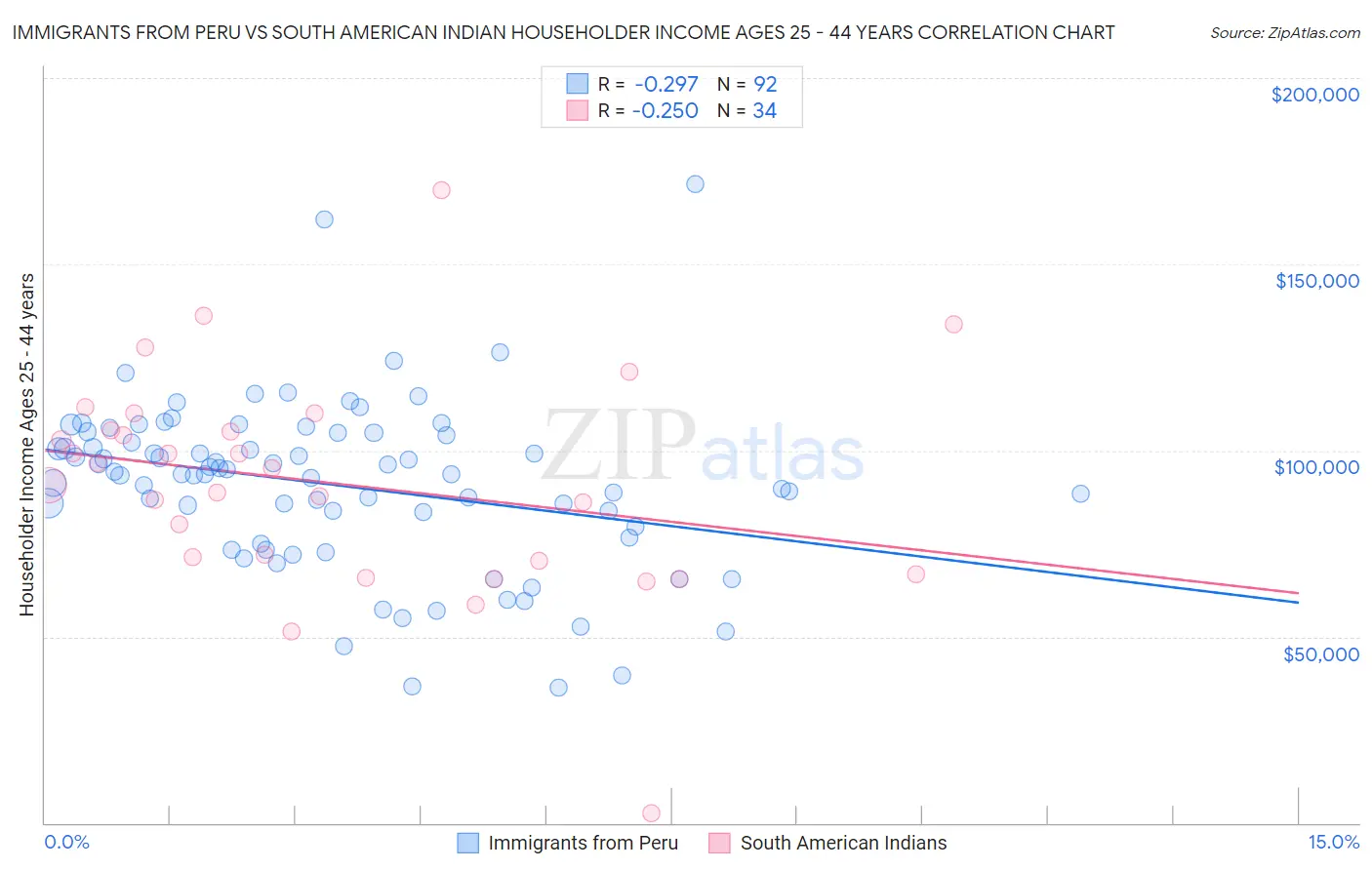 Immigrants from Peru vs South American Indian Householder Income Ages 25 - 44 years
