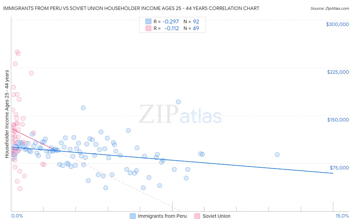Immigrants from Peru vs Soviet Union Householder Income Ages 25 - 44 years