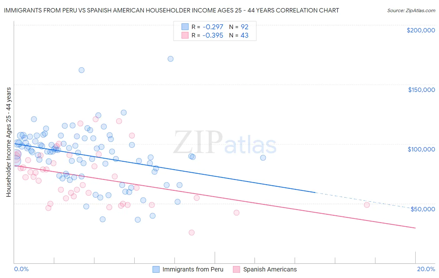Immigrants from Peru vs Spanish American Householder Income Ages 25 - 44 years