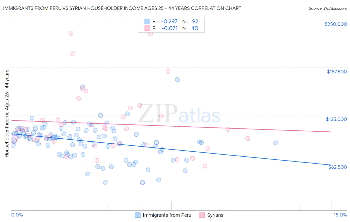Immigrants from Peru vs Syrian Householder Income Ages 25 - 44 years
