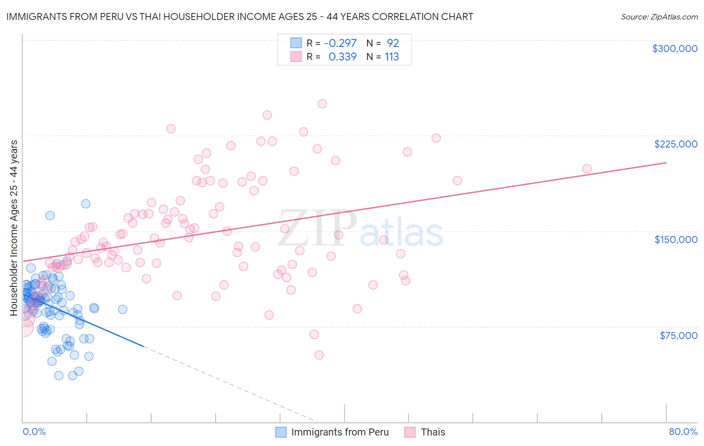 Immigrants from Peru vs Thai Householder Income Ages 25 - 44 years