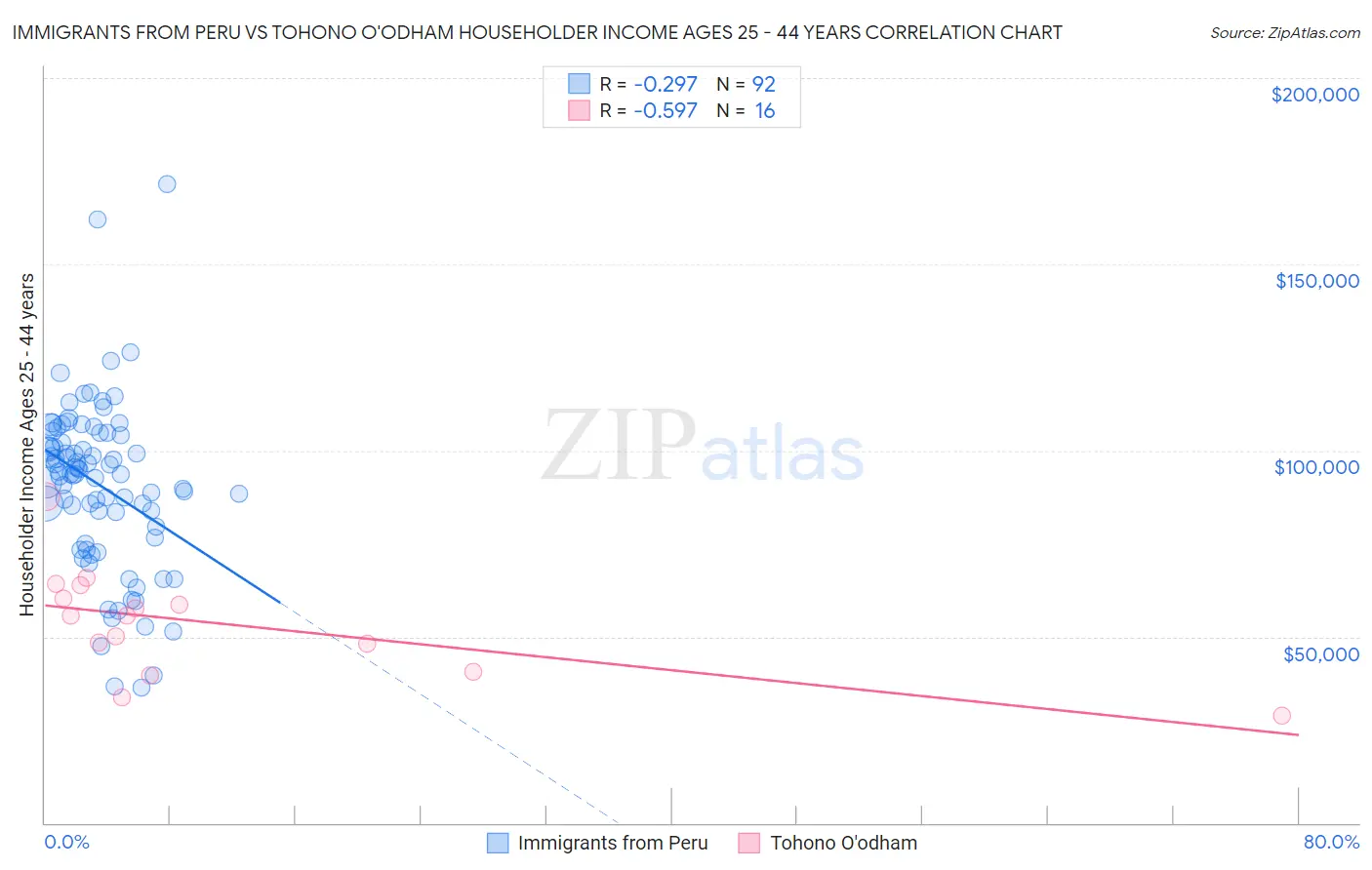 Immigrants from Peru vs Tohono O'odham Householder Income Ages 25 - 44 years