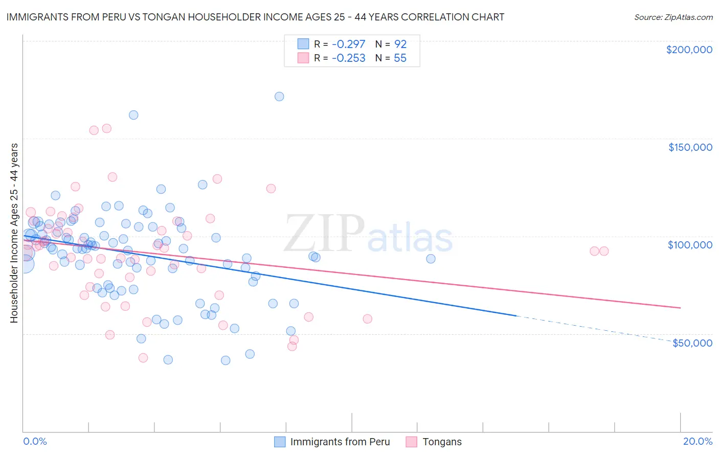 Immigrants from Peru vs Tongan Householder Income Ages 25 - 44 years