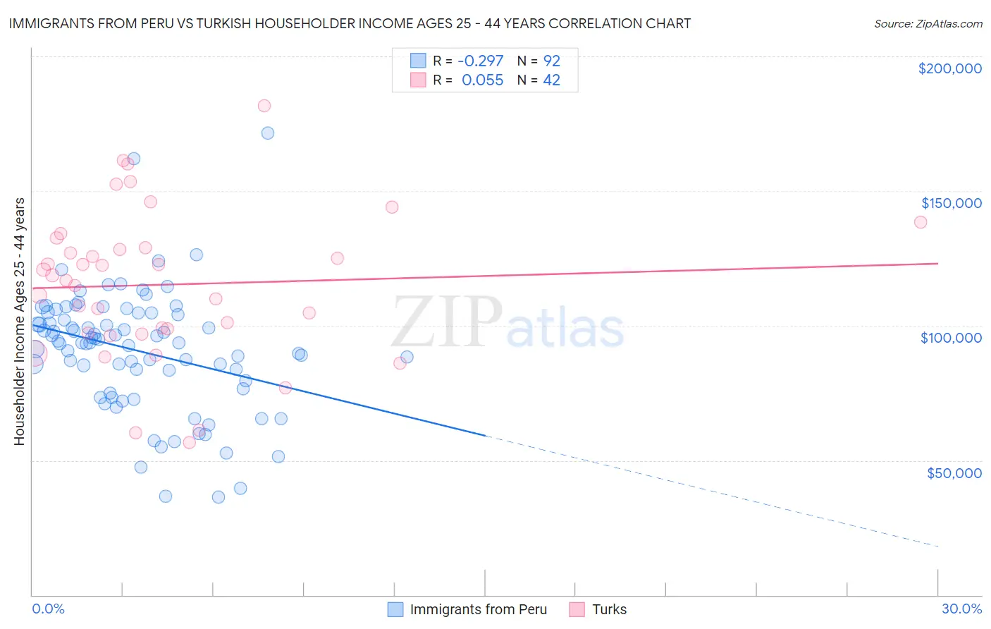 Immigrants from Peru vs Turkish Householder Income Ages 25 - 44 years