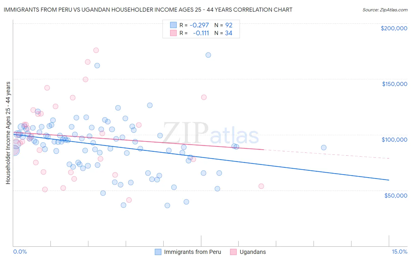 Immigrants from Peru vs Ugandan Householder Income Ages 25 - 44 years