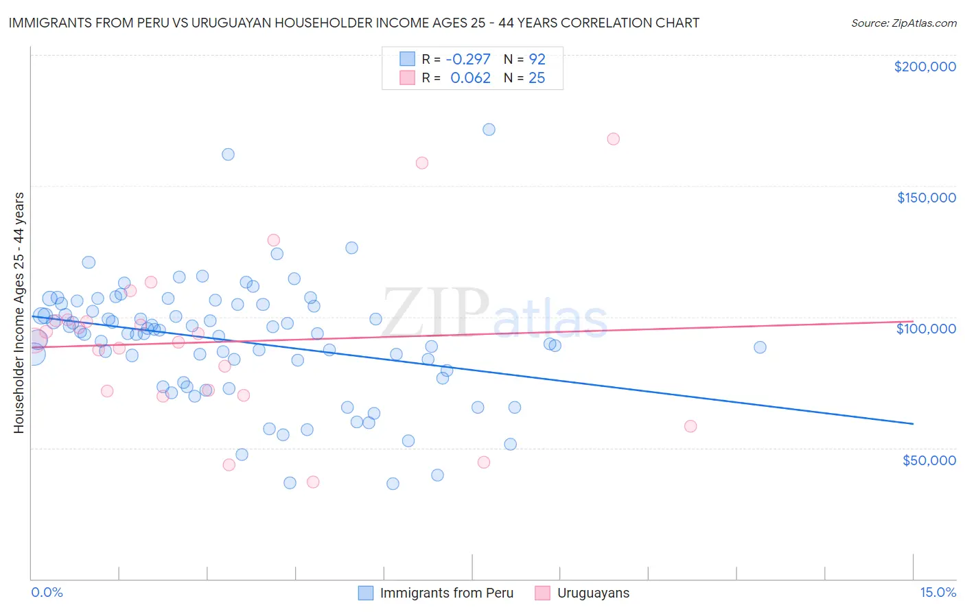 Immigrants from Peru vs Uruguayan Householder Income Ages 25 - 44 years