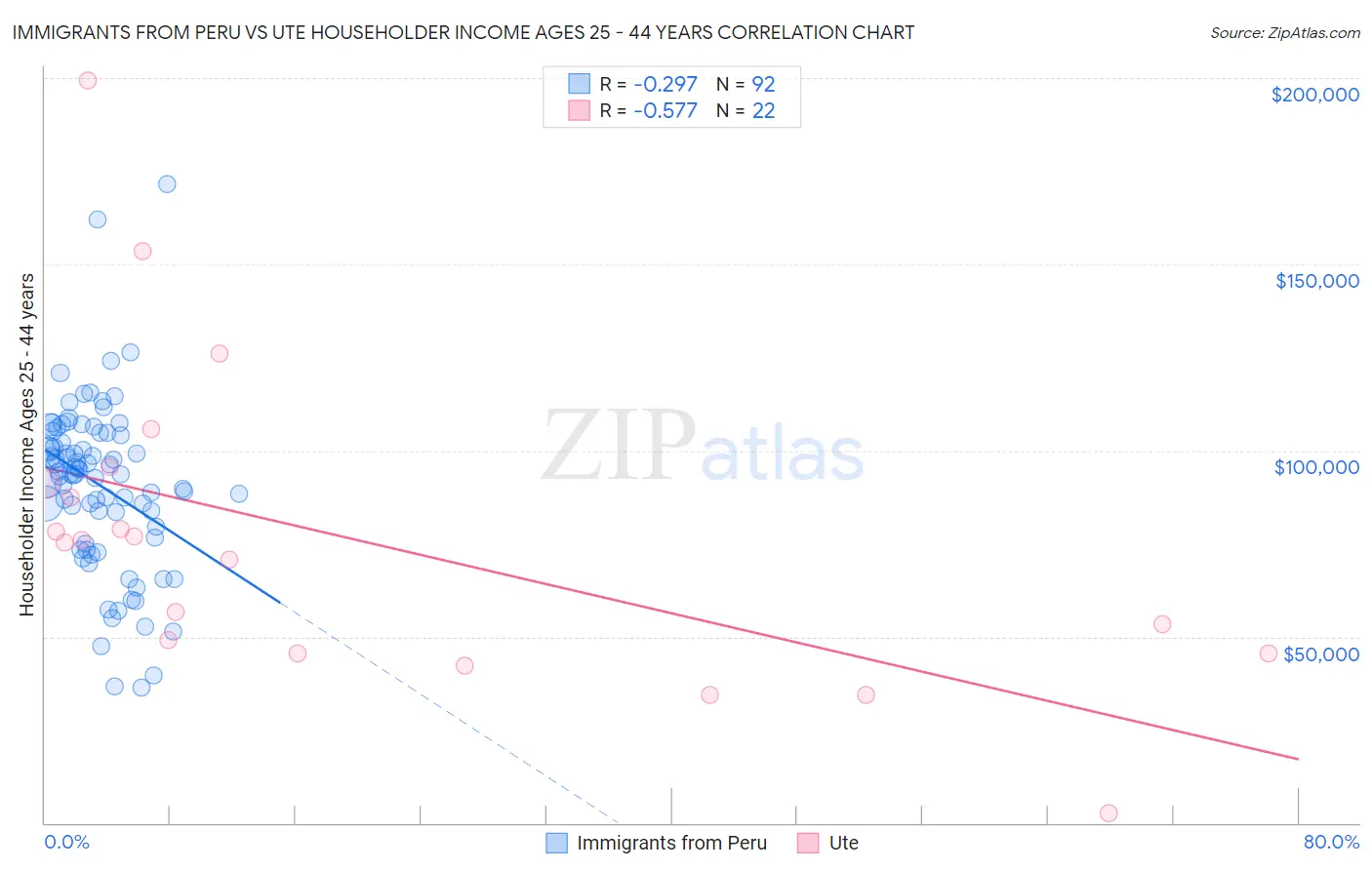 Immigrants from Peru vs Ute Householder Income Ages 25 - 44 years