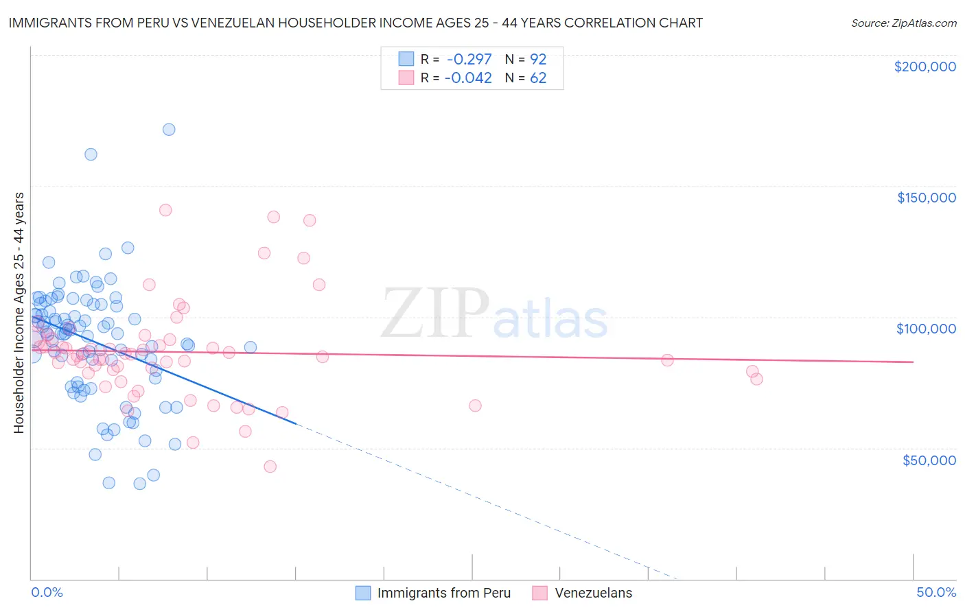 Immigrants from Peru vs Venezuelan Householder Income Ages 25 - 44 years