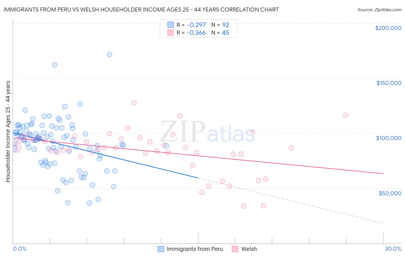Immigrants from Peru vs Welsh Householder Income Ages 25 - 44 years