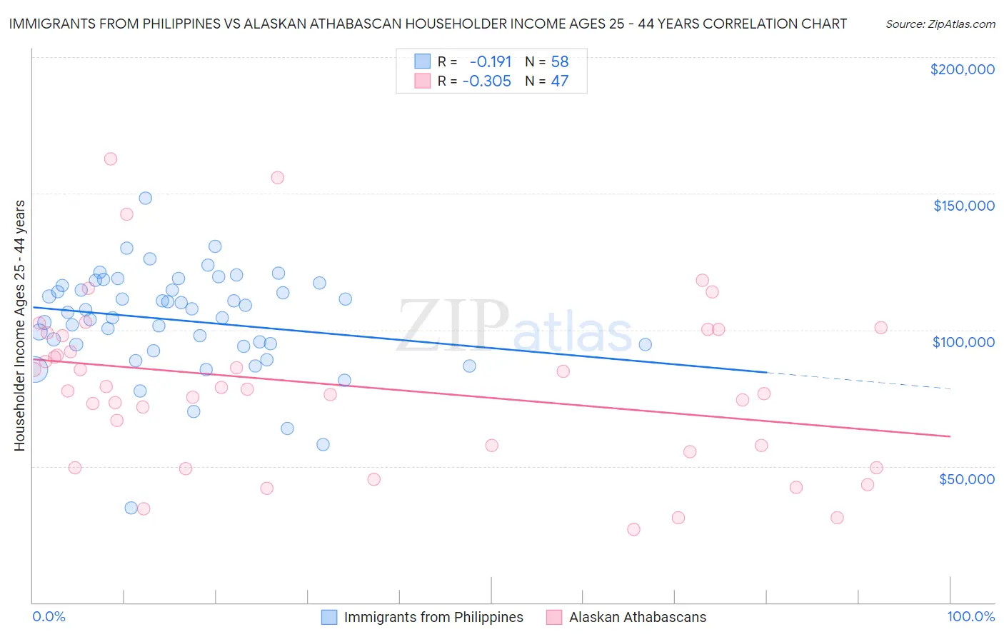 Immigrants from Philippines vs Alaskan Athabascan Householder Income Ages 25 - 44 years