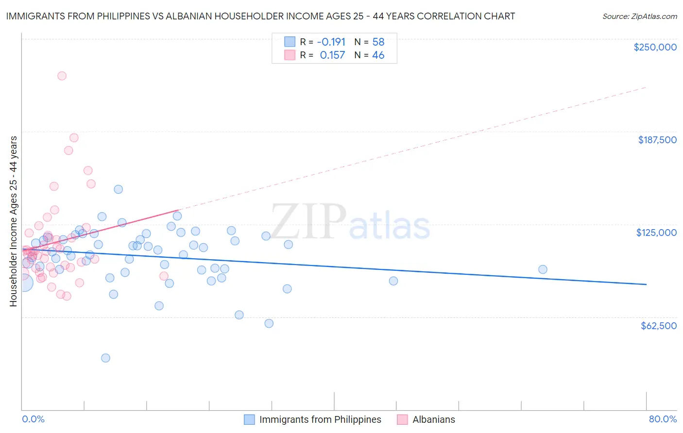 Immigrants from Philippines vs Albanian Householder Income Ages 25 - 44 years