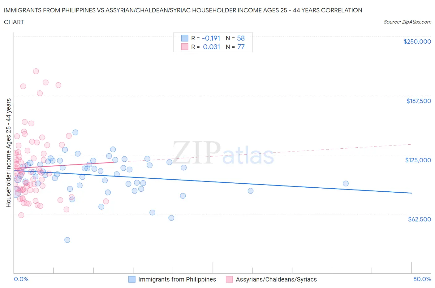 Immigrants from Philippines vs Assyrian/Chaldean/Syriac Householder Income Ages 25 - 44 years