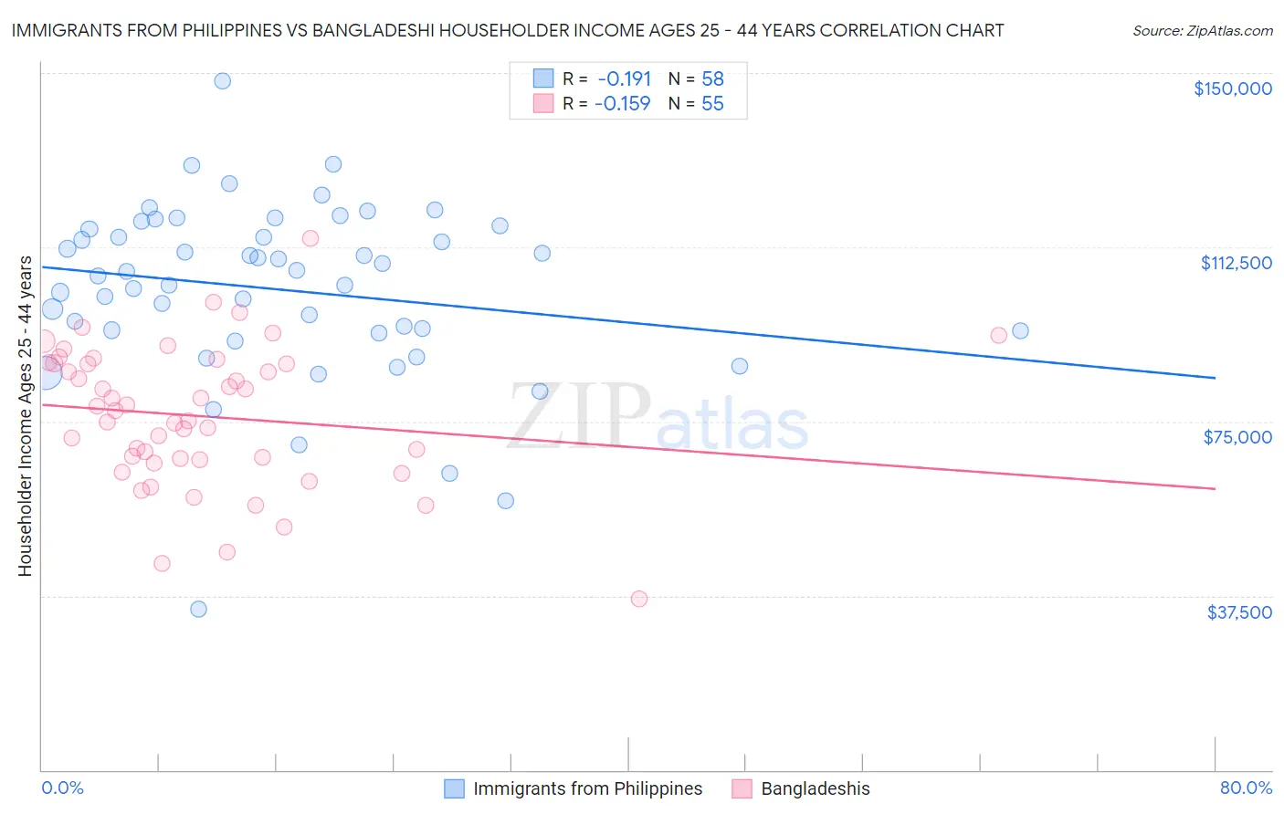 Immigrants from Philippines vs Bangladeshi Householder Income Ages 25 - 44 years