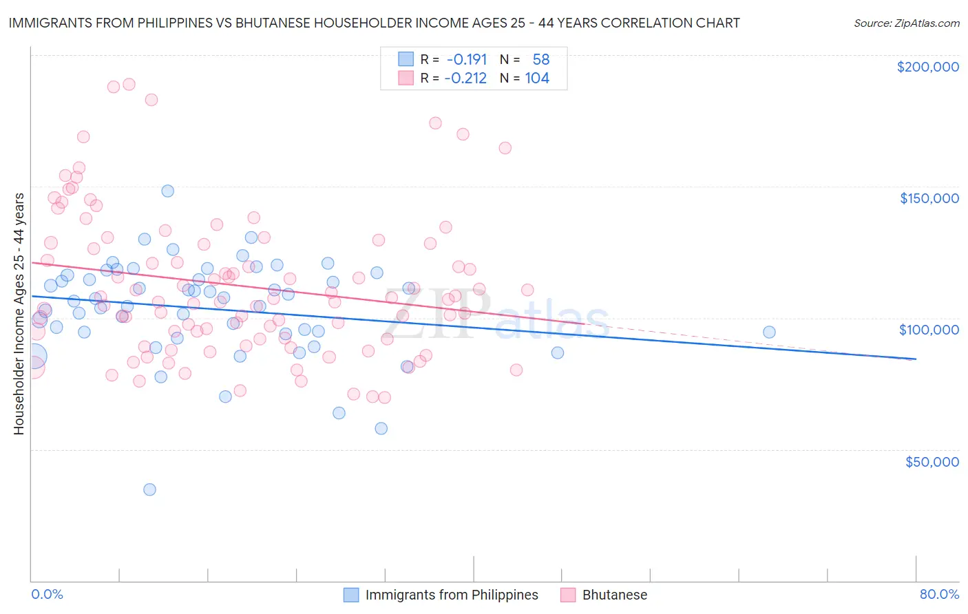 Immigrants from Philippines vs Bhutanese Householder Income Ages 25 - 44 years