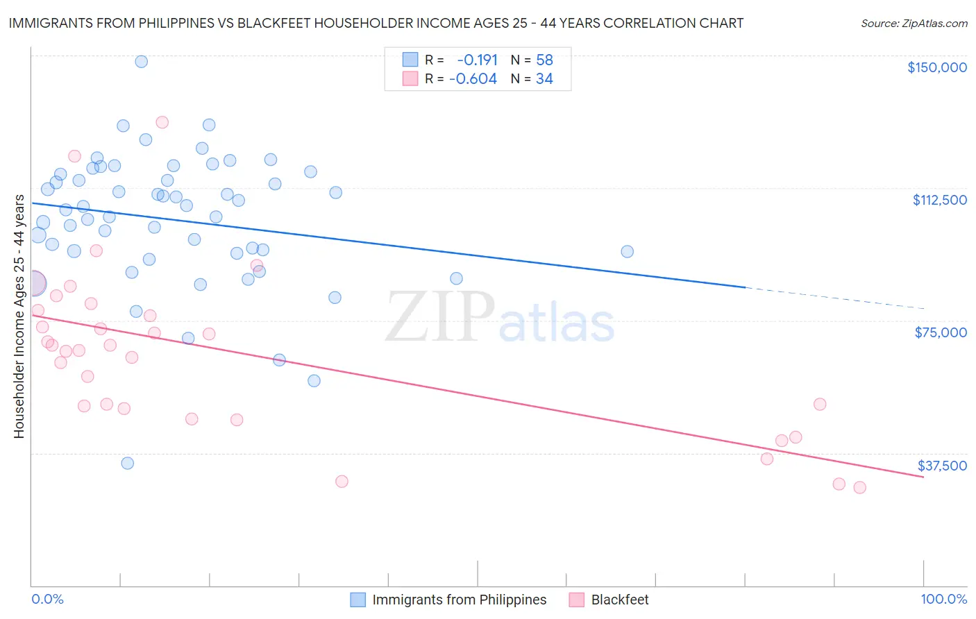 Immigrants from Philippines vs Blackfeet Householder Income Ages 25 - 44 years