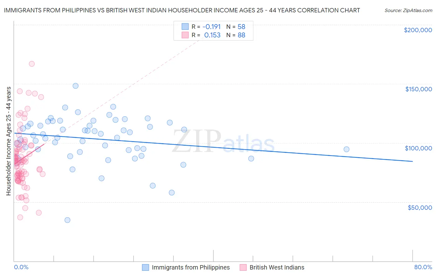 Immigrants from Philippines vs British West Indian Householder Income Ages 25 - 44 years