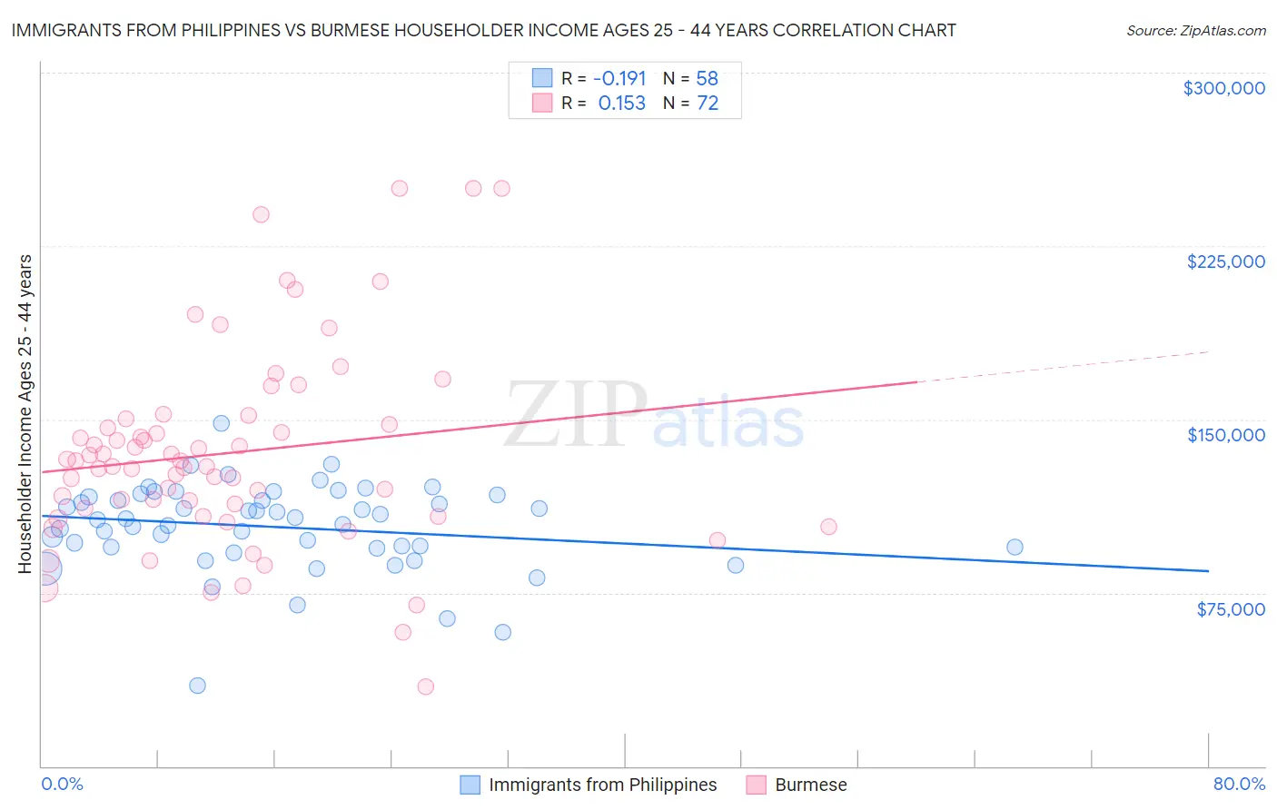 Immigrants from Philippines vs Burmese Householder Income Ages 25 - 44 years