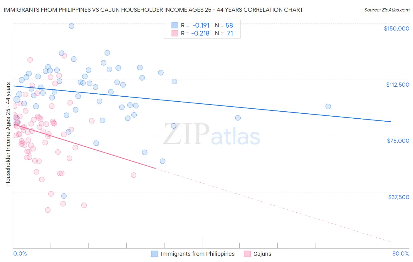 Immigrants from Philippines vs Cajun Householder Income Ages 25 - 44 years