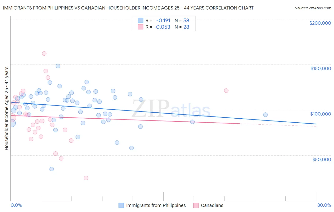 Immigrants from Philippines vs Canadian Householder Income Ages 25 - 44 years
