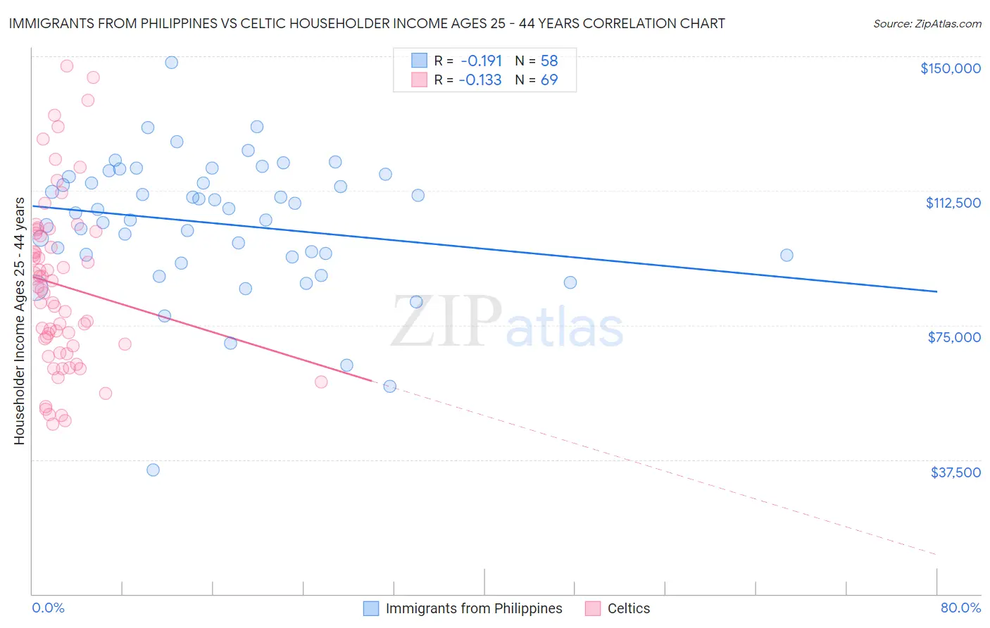 Immigrants from Philippines vs Celtic Householder Income Ages 25 - 44 years