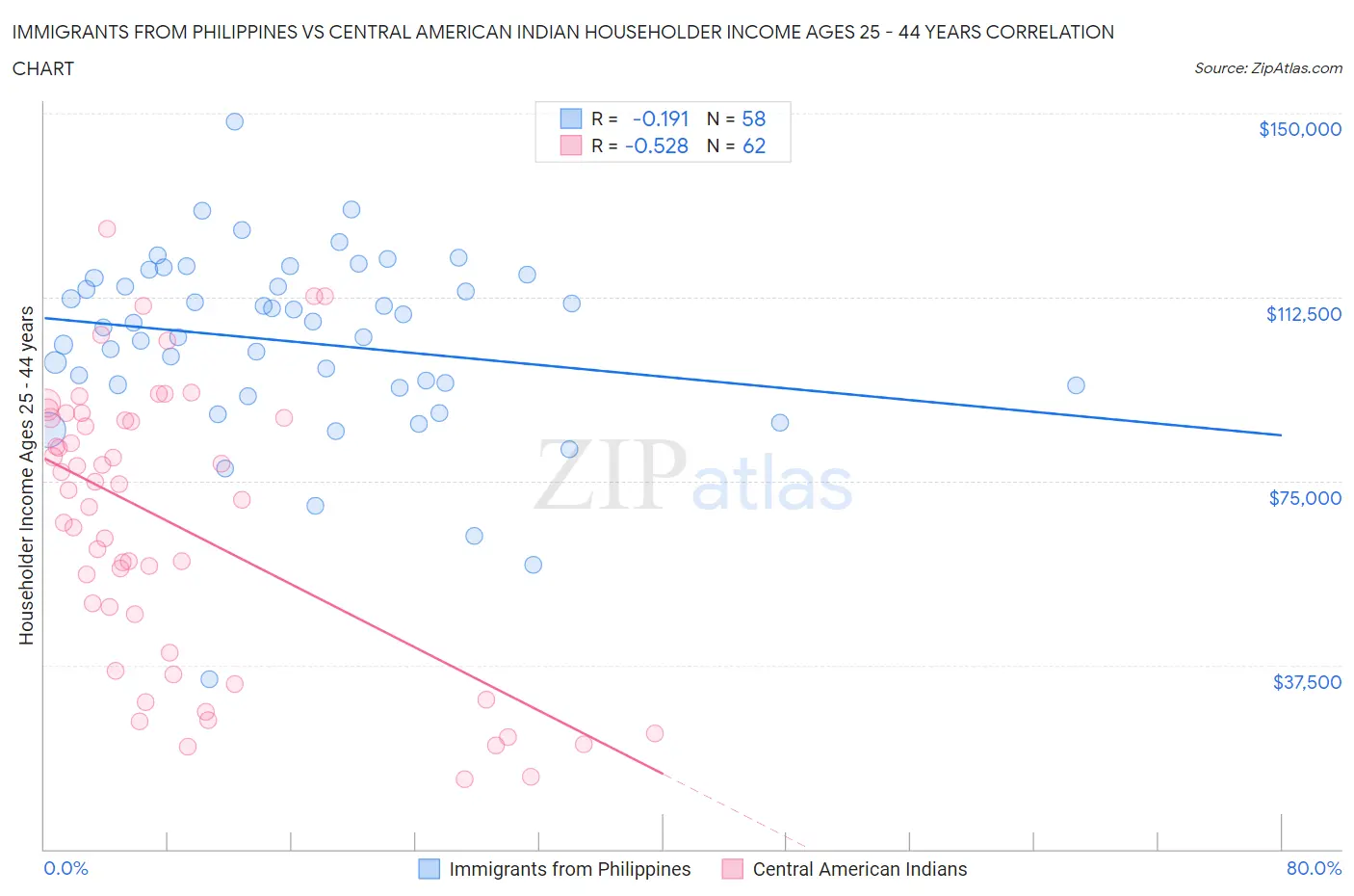 Immigrants from Philippines vs Central American Indian Householder Income Ages 25 - 44 years