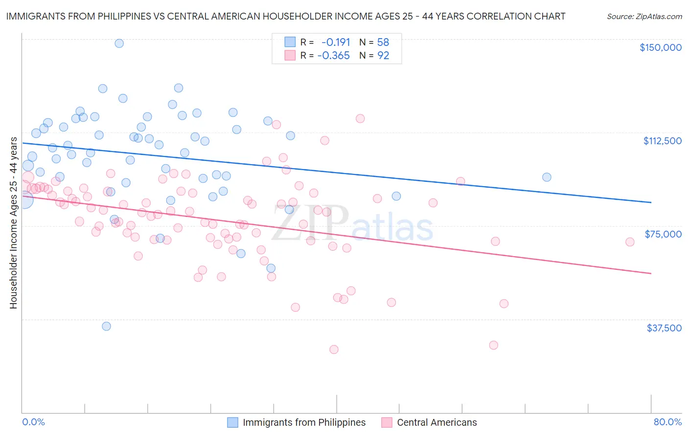 Immigrants from Philippines vs Central American Householder Income Ages 25 - 44 years