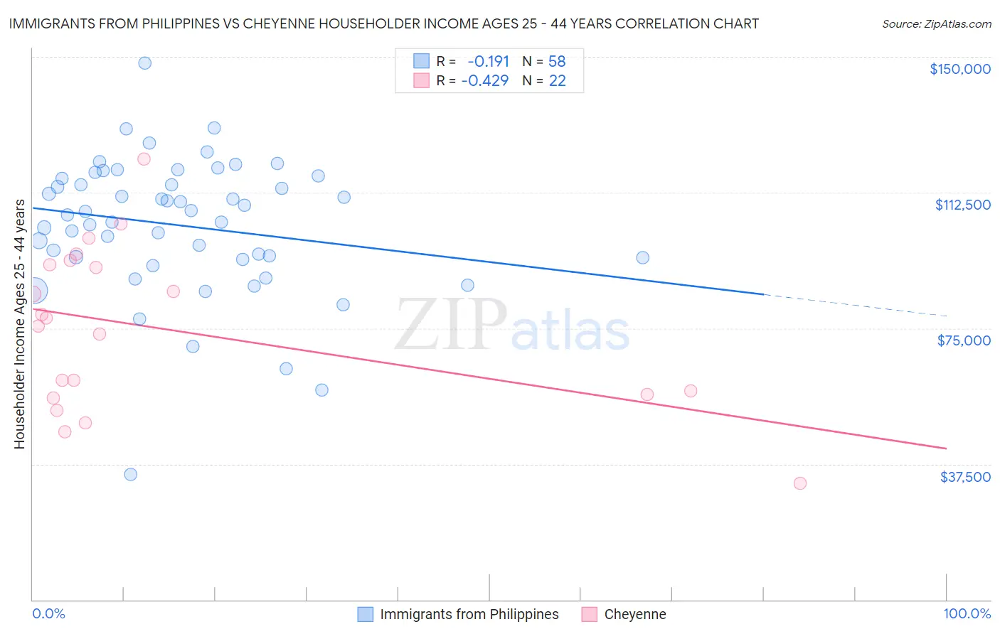 Immigrants from Philippines vs Cheyenne Householder Income Ages 25 - 44 years