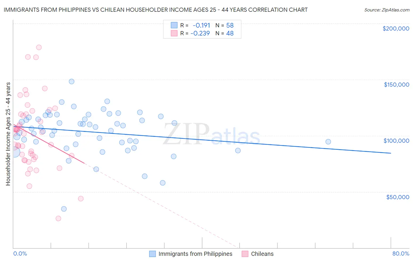 Immigrants from Philippines vs Chilean Householder Income Ages 25 - 44 years