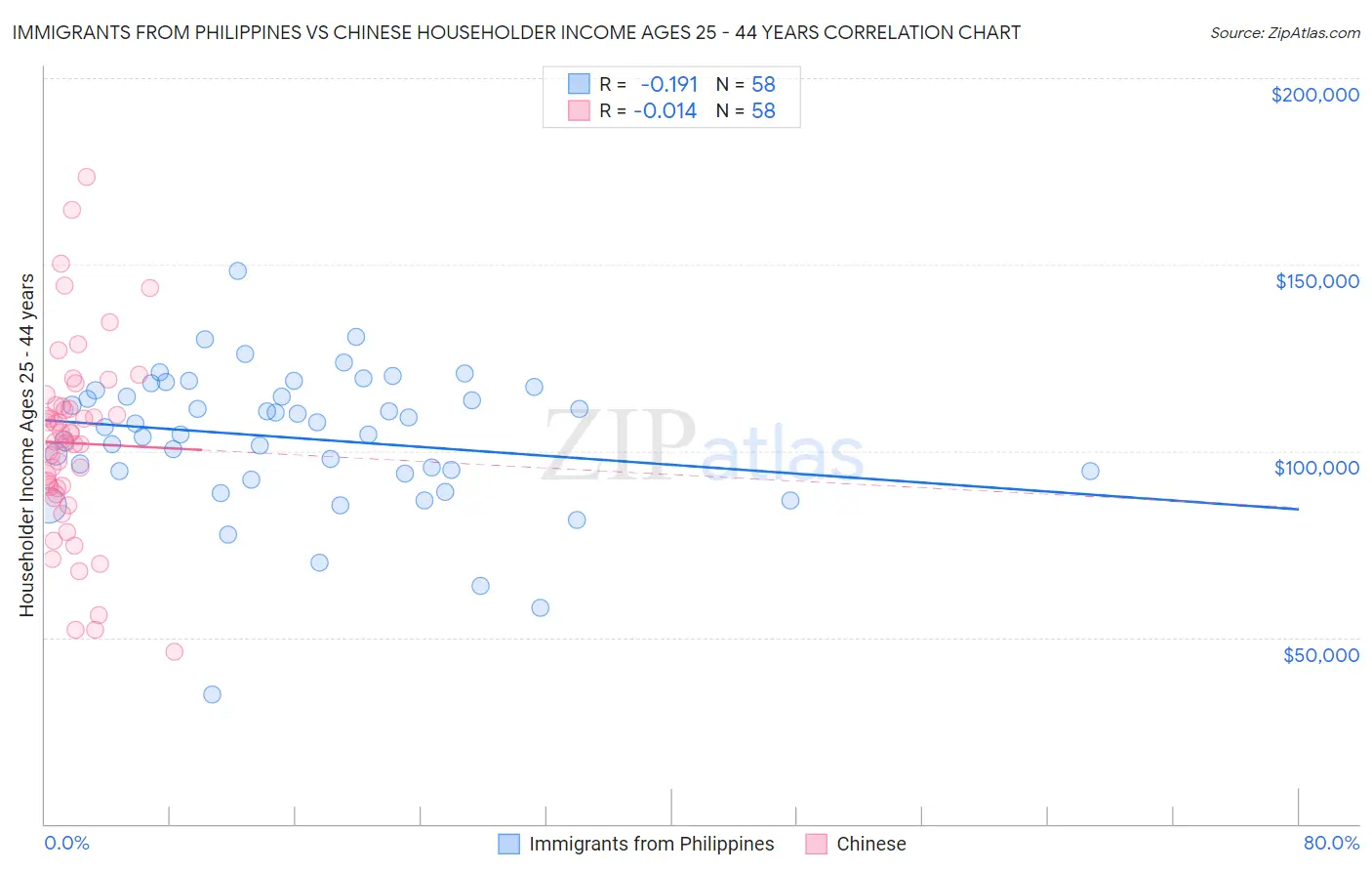 Immigrants from Philippines vs Chinese Householder Income Ages 25 - 44 years