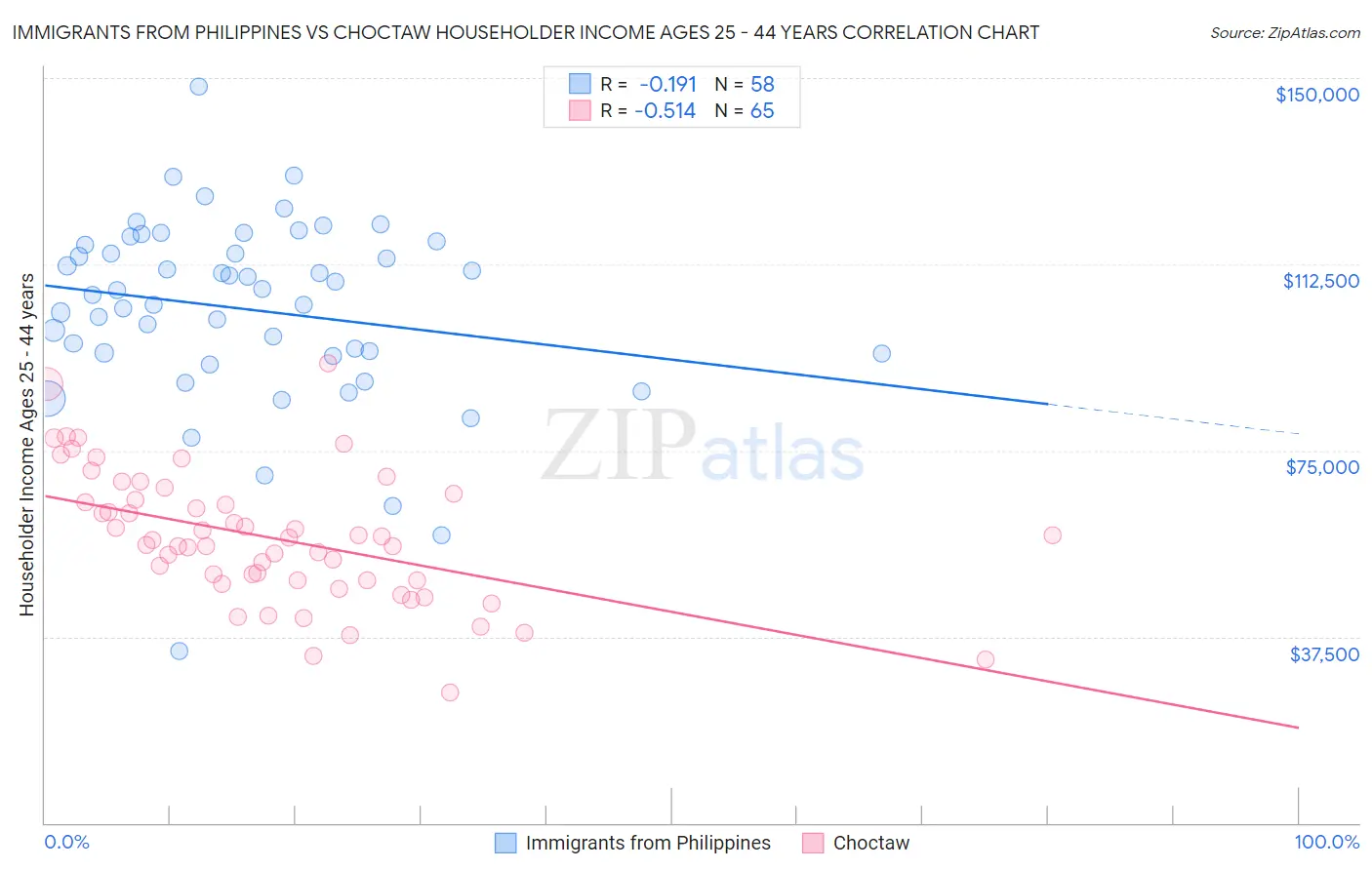 Immigrants from Philippines vs Choctaw Householder Income Ages 25 - 44 years