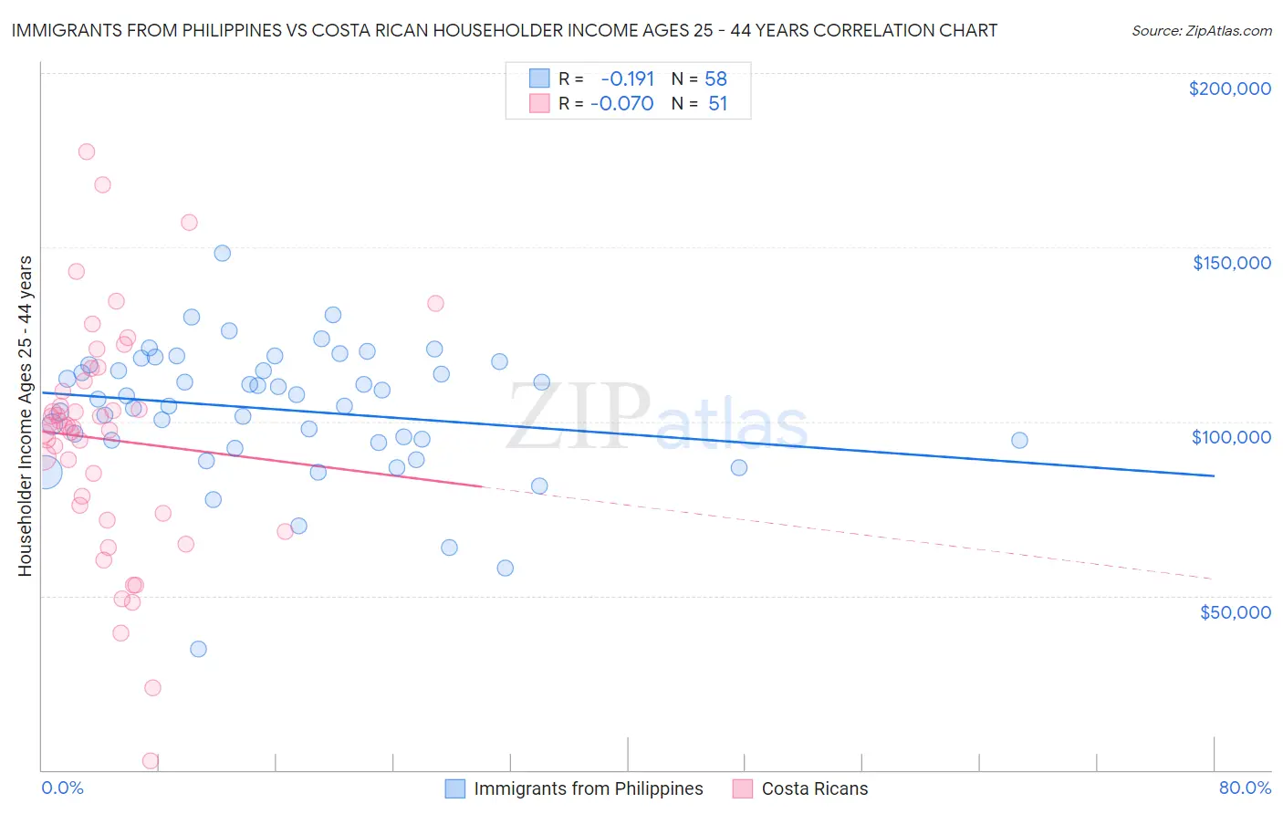 Immigrants from Philippines vs Costa Rican Householder Income Ages 25 - 44 years