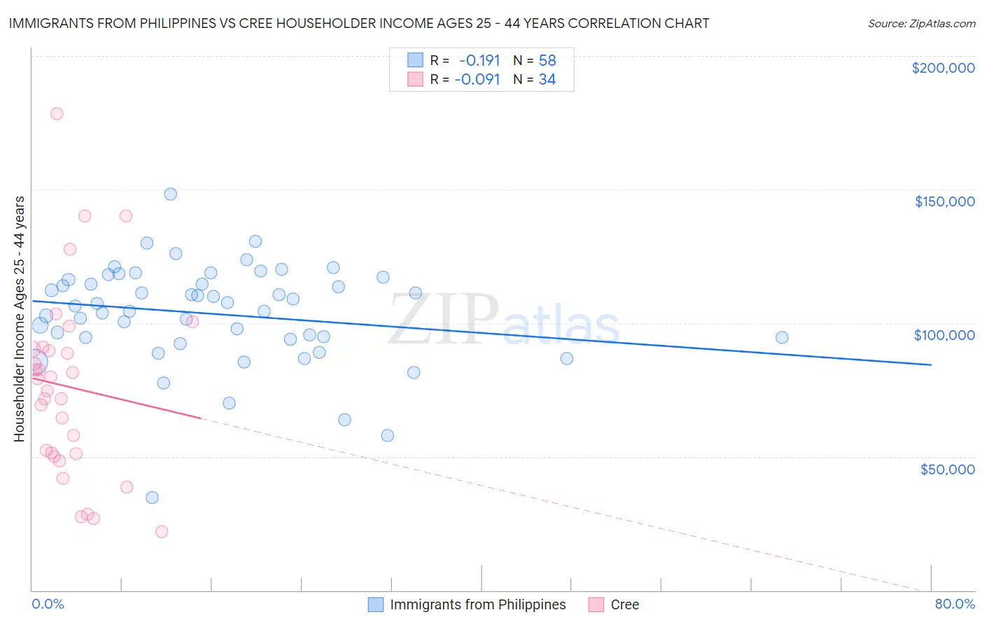 Immigrants from Philippines vs Cree Householder Income Ages 25 - 44 years