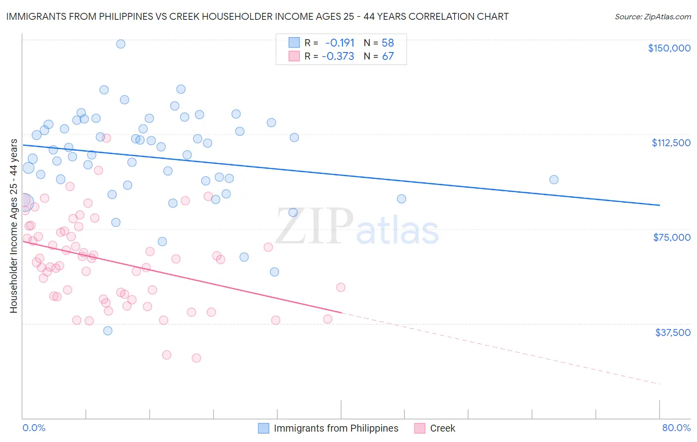 Immigrants from Philippines vs Creek Householder Income Ages 25 - 44 years