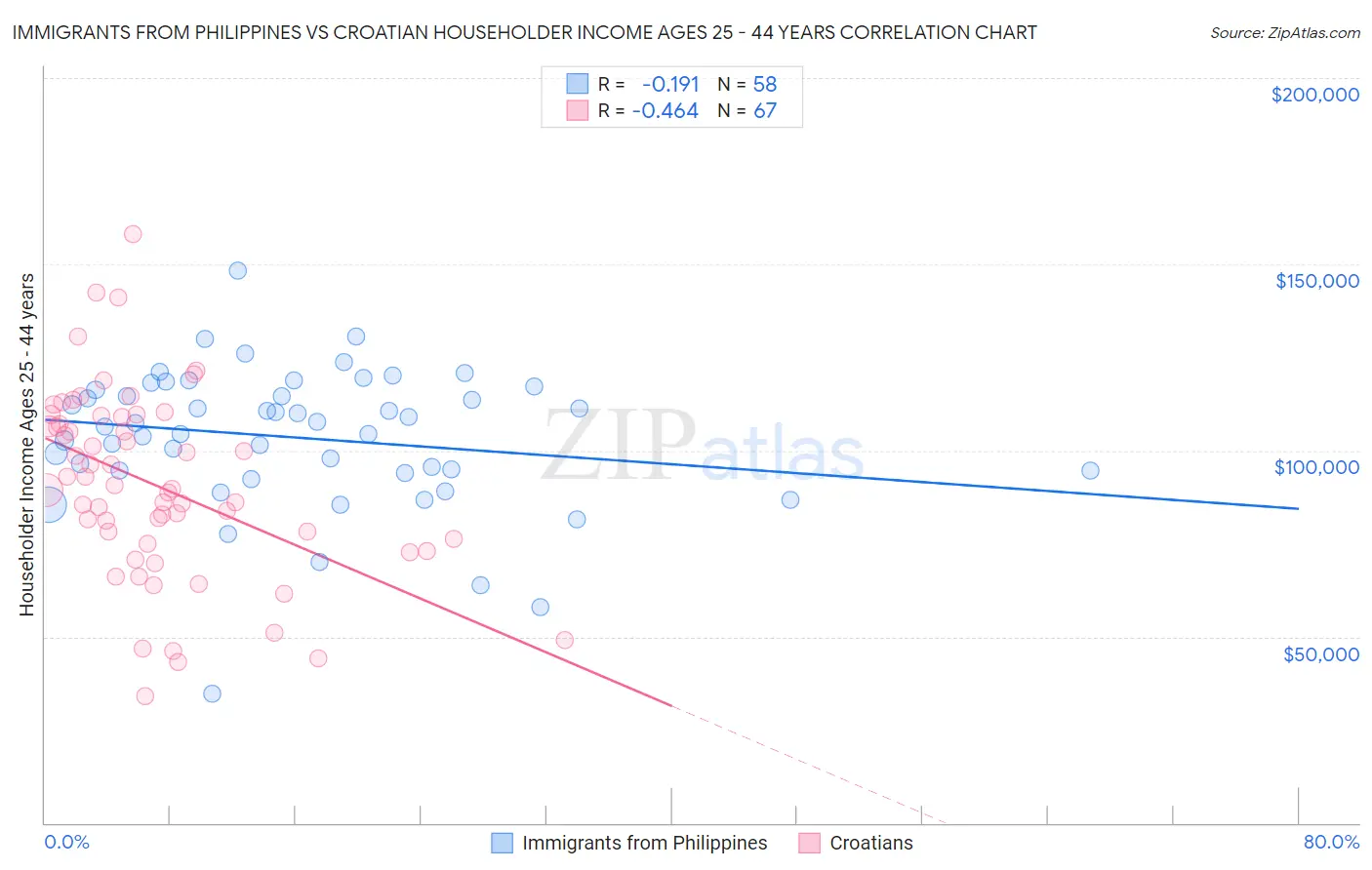 Immigrants from Philippines vs Croatian Householder Income Ages 25 - 44 years