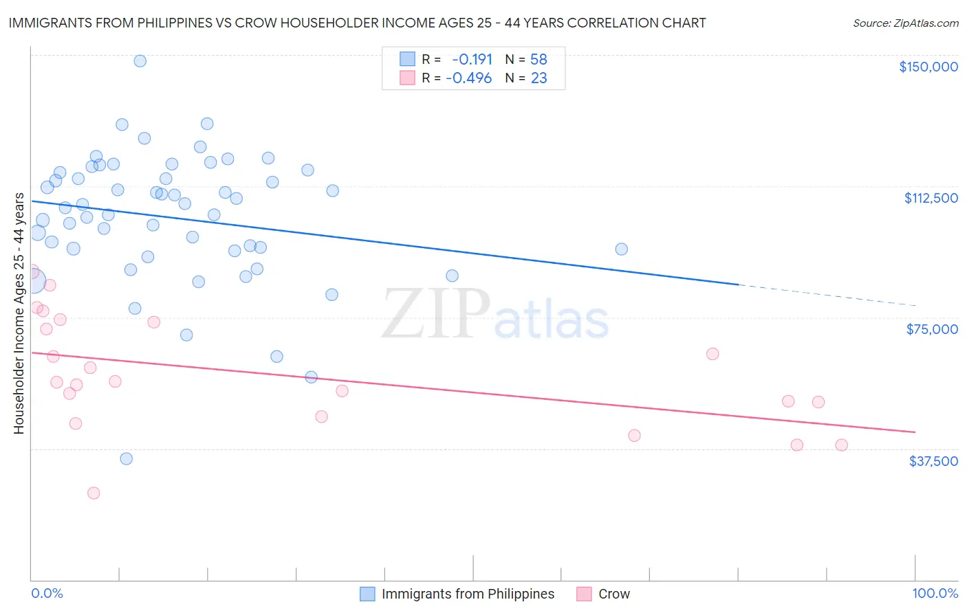 Immigrants from Philippines vs Crow Householder Income Ages 25 - 44 years