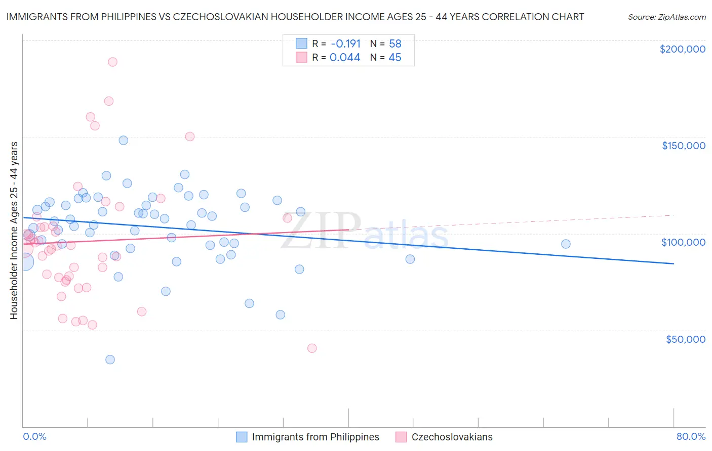 Immigrants from Philippines vs Czechoslovakian Householder Income Ages 25 - 44 years