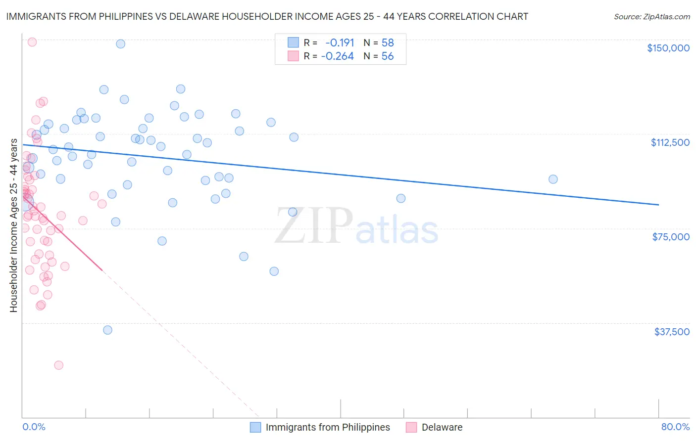 Immigrants from Philippines vs Delaware Householder Income Ages 25 - 44 years