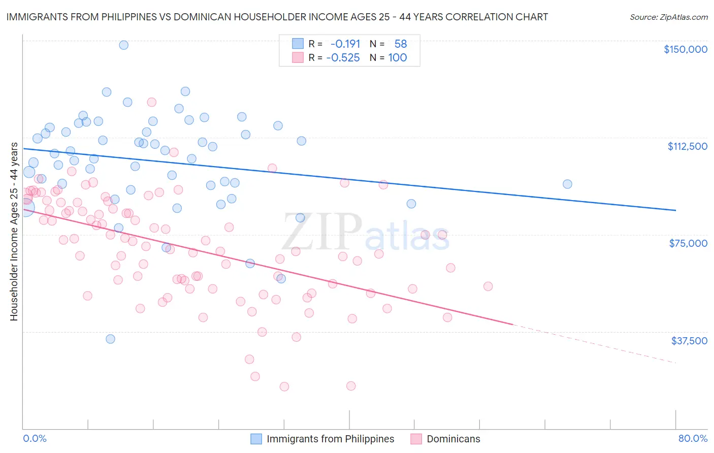 Immigrants from Philippines vs Dominican Householder Income Ages 25 - 44 years