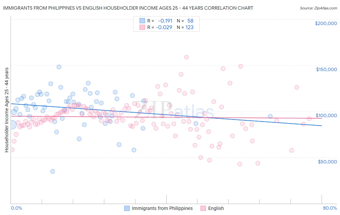 Immigrants from Philippines vs English Householder Income Ages 25 - 44 years
