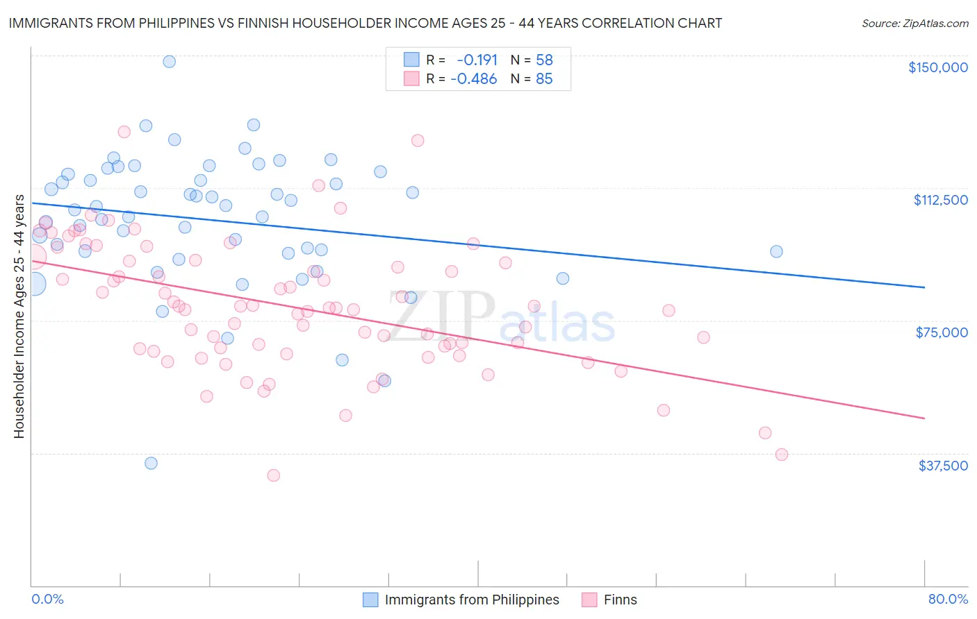 Immigrants from Philippines vs Finnish Householder Income Ages 25 - 44 years