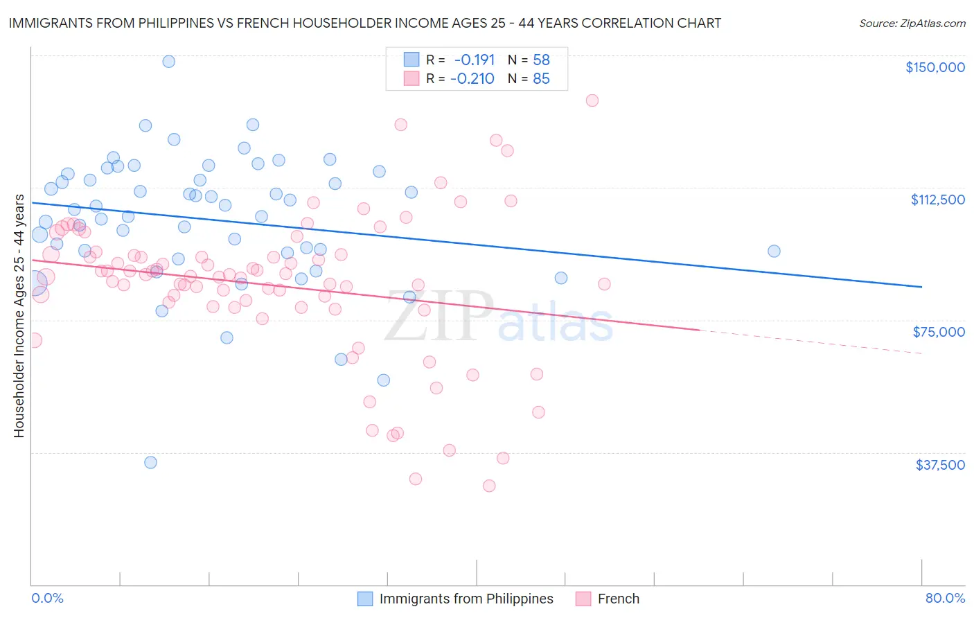 Immigrants from Philippines vs French Householder Income Ages 25 - 44 years