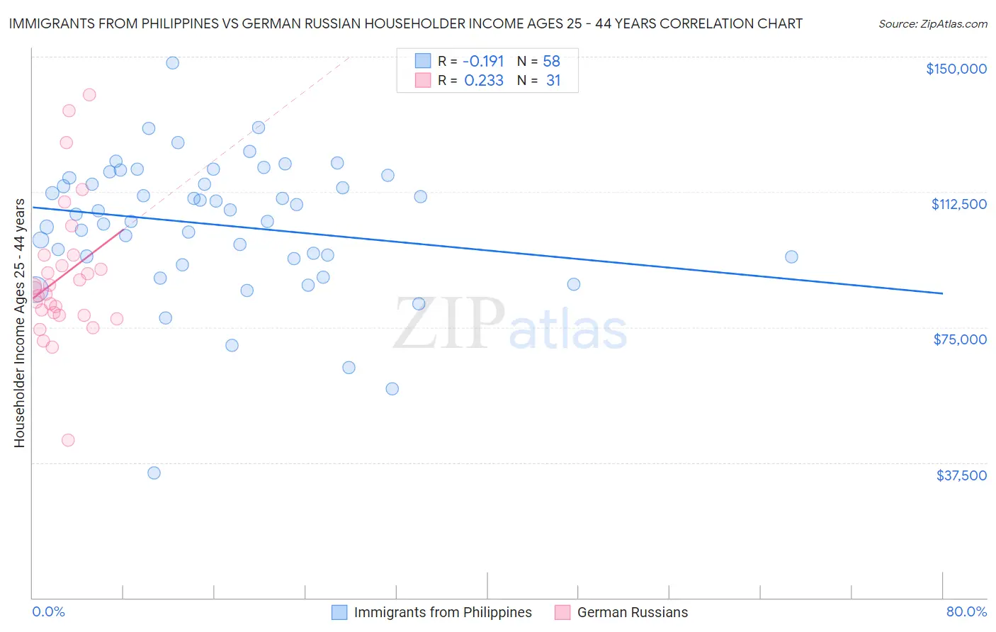 Immigrants from Philippines vs German Russian Householder Income Ages 25 - 44 years