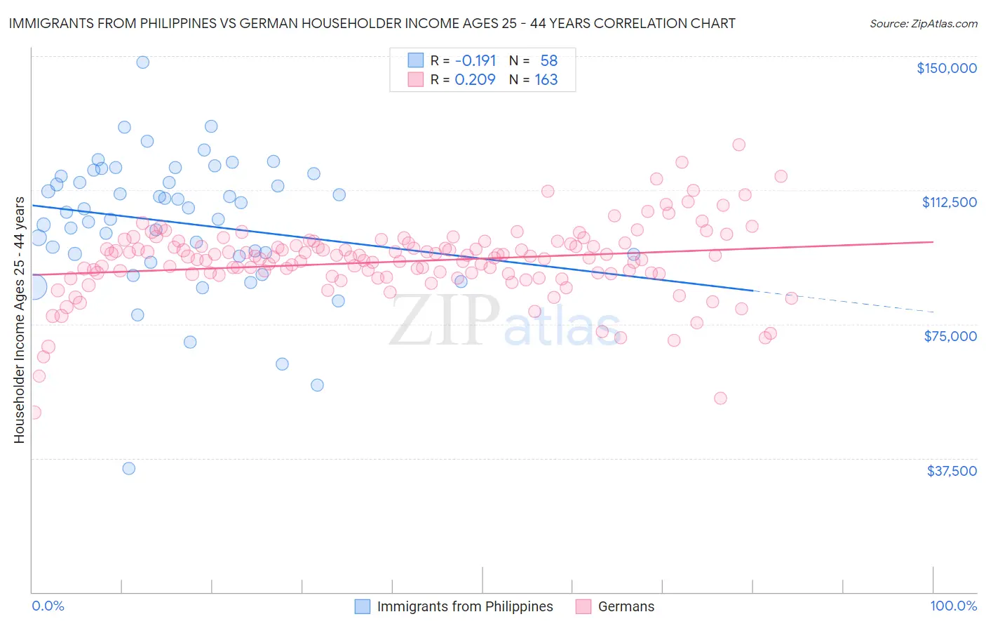 Immigrants from Philippines vs German Householder Income Ages 25 - 44 years