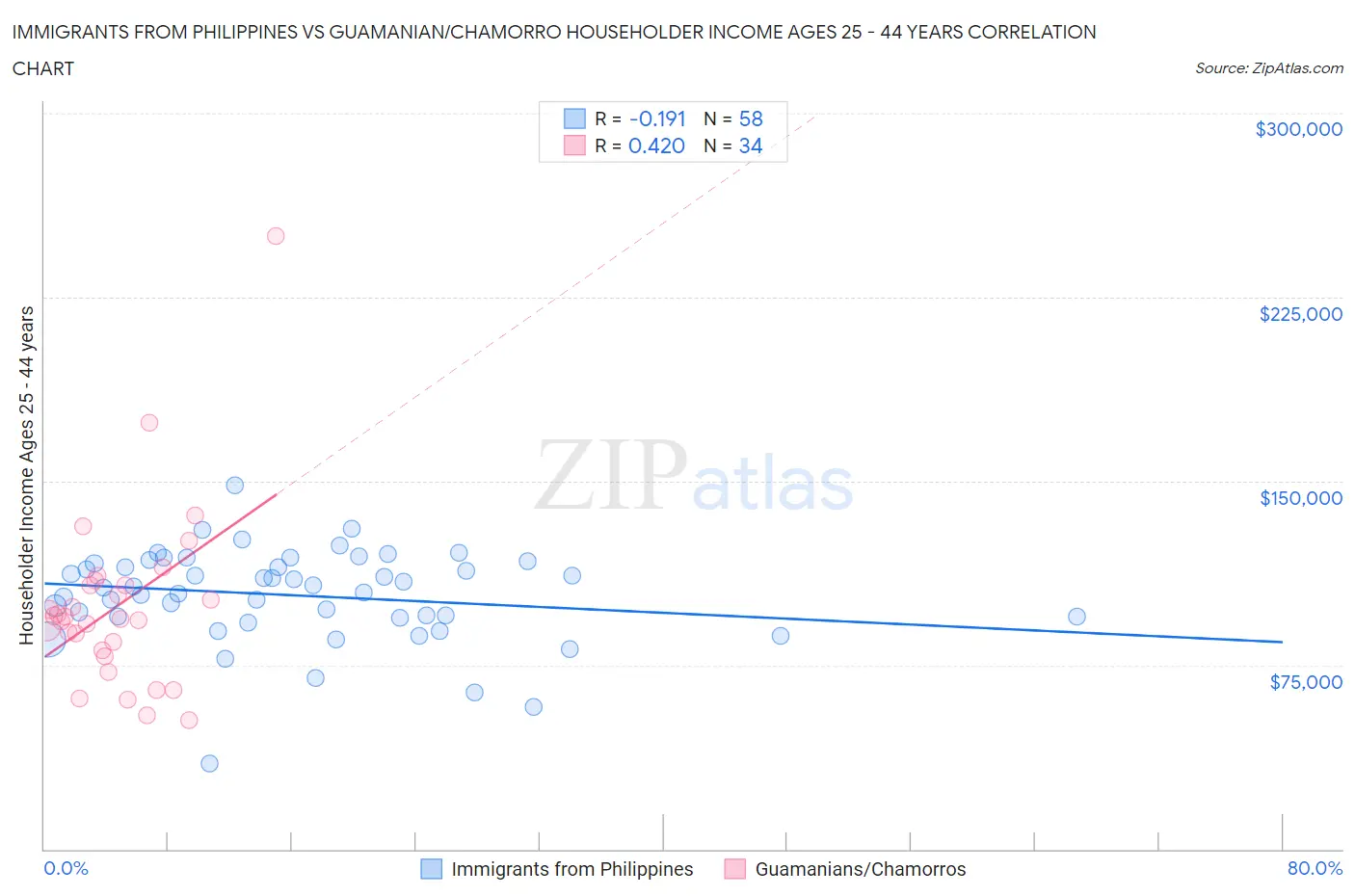 Immigrants from Philippines vs Guamanian/Chamorro Householder Income Ages 25 - 44 years