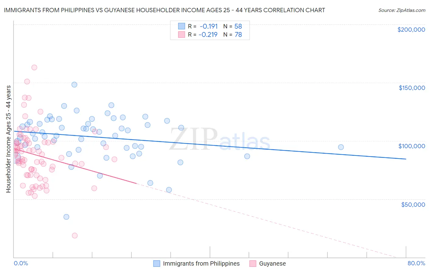Immigrants from Philippines vs Guyanese Householder Income Ages 25 - 44 years