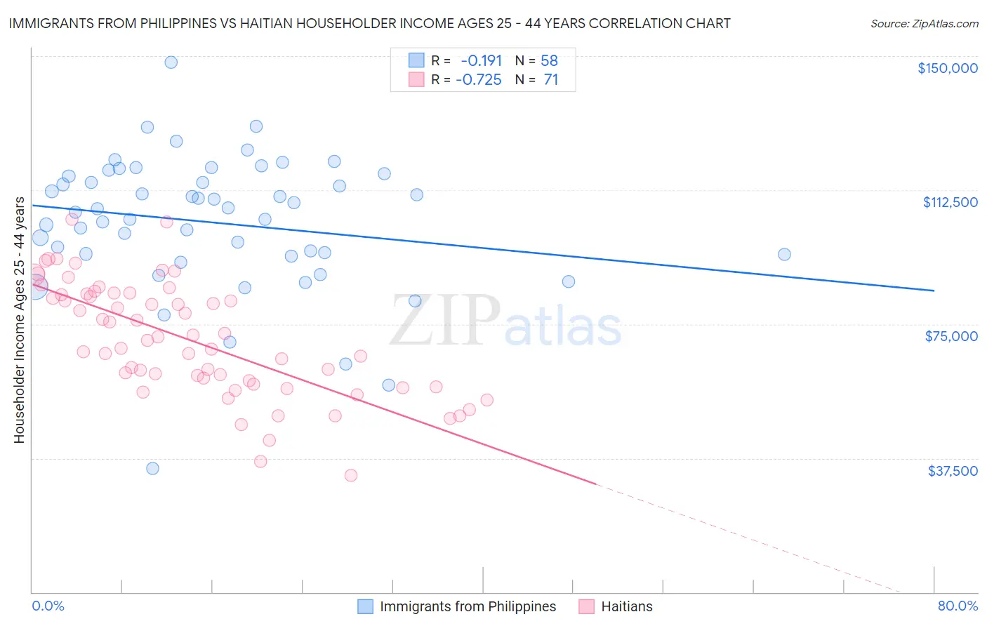 Immigrants from Philippines vs Haitian Householder Income Ages 25 - 44 years