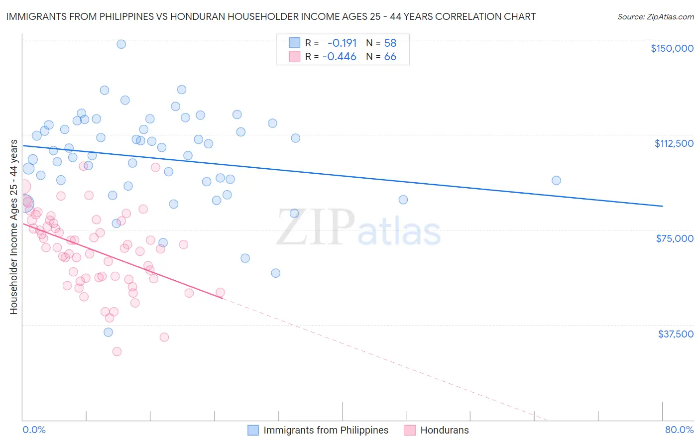 Immigrants from Philippines vs Honduran Householder Income Ages 25 - 44 years