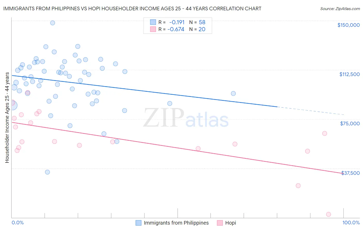 Immigrants from Philippines vs Hopi Householder Income Ages 25 - 44 years
